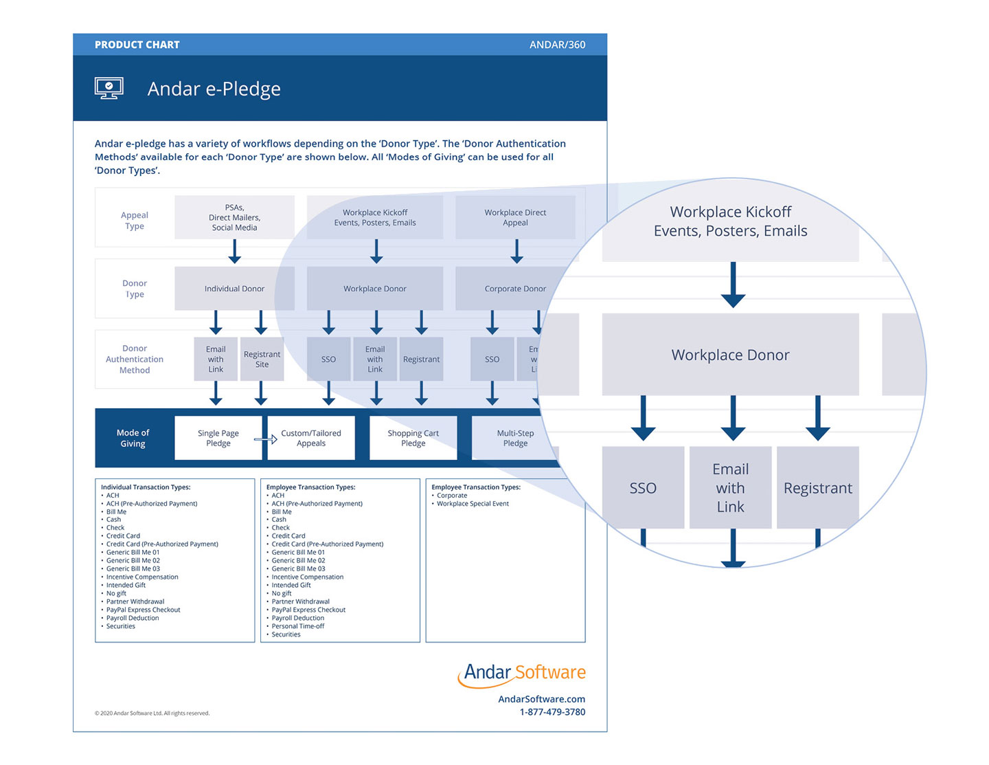 Learn about the different donor types, donor authentication methods and modes of giving available in Andar e-Pledge.